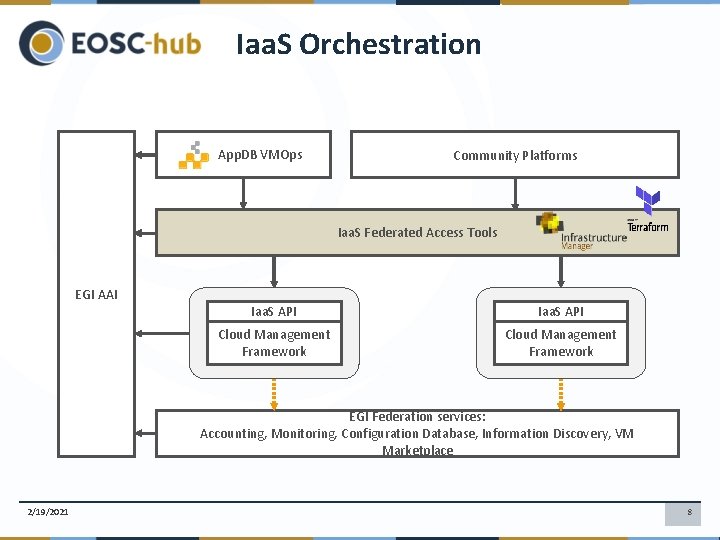 Iaa. S Orchestration App. DB VMOps Community Platforms Iaa. S Federated Access Tools EGI