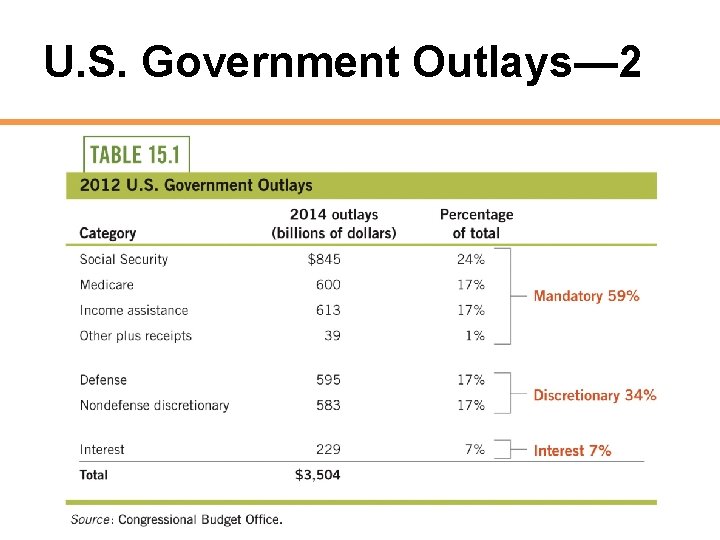 U. S. Government Outlays— 2 