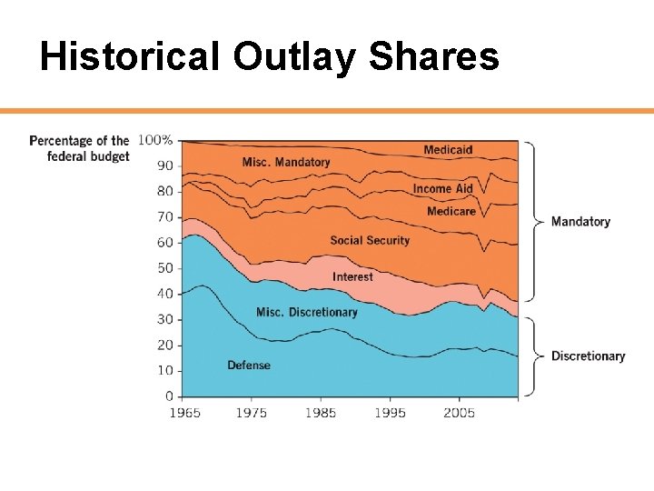 Historical Outlay Shares 