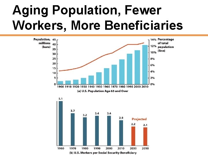 Aging Population, Fewer Workers, More Beneficiaries 