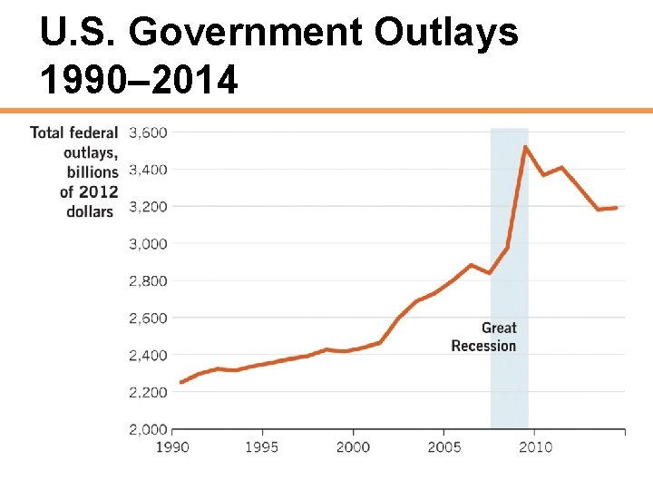 U. S. Government Outlays 1990– 2014 