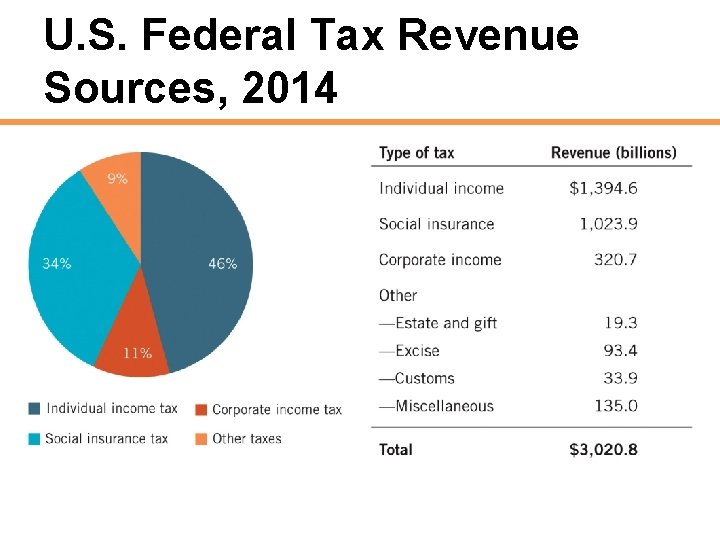 U. S. Federal Tax Revenue Sources, 2014 