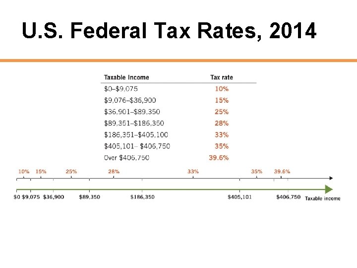 U. S. Federal Tax Rates, 2014 