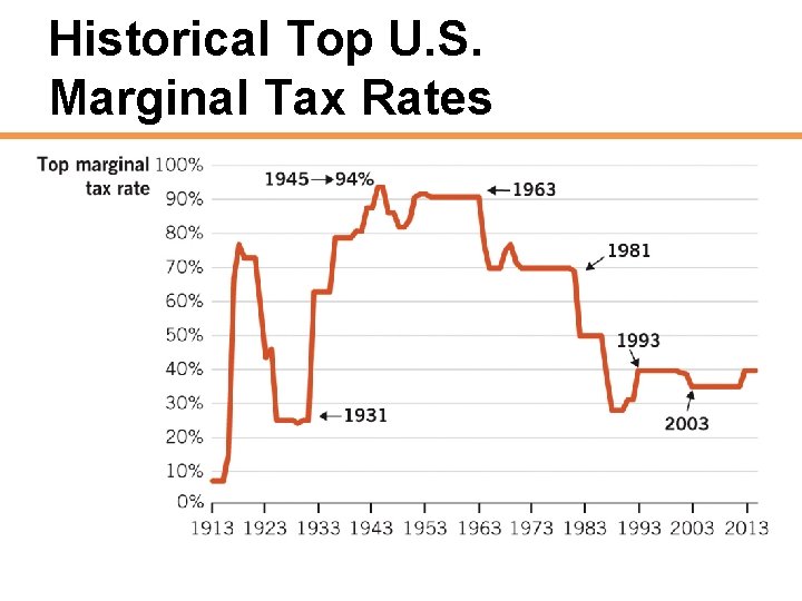 Historical Top U. S. Marginal Tax Rates 