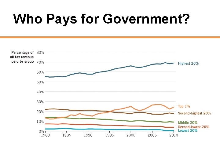 Who Pays for Government? 