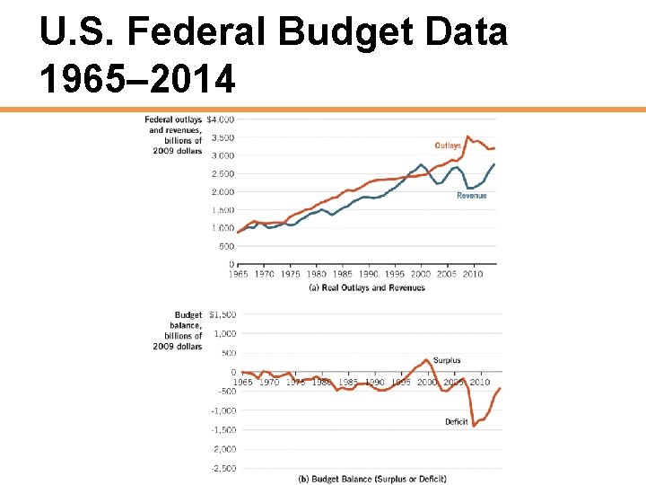 U. S. Federal Budget Data 1965– 2014 