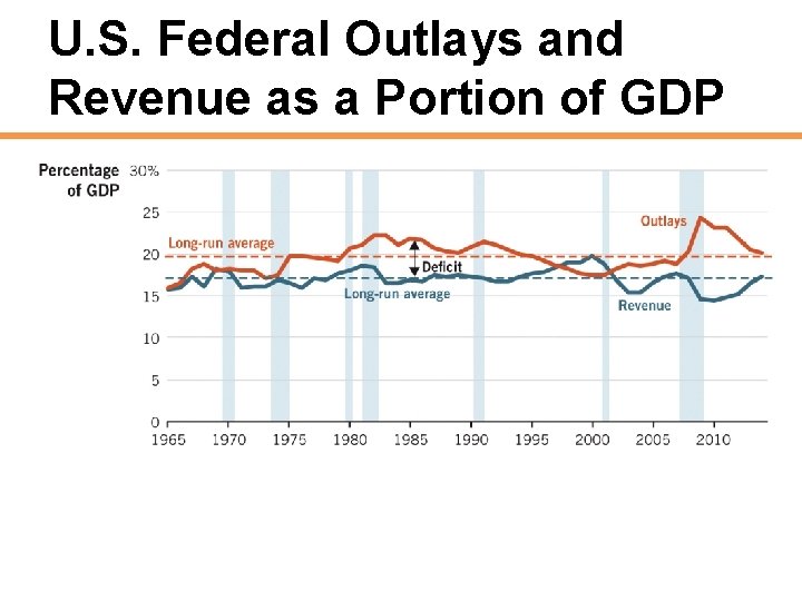 U. S. Federal Outlays and Revenue as a Portion of GDP 