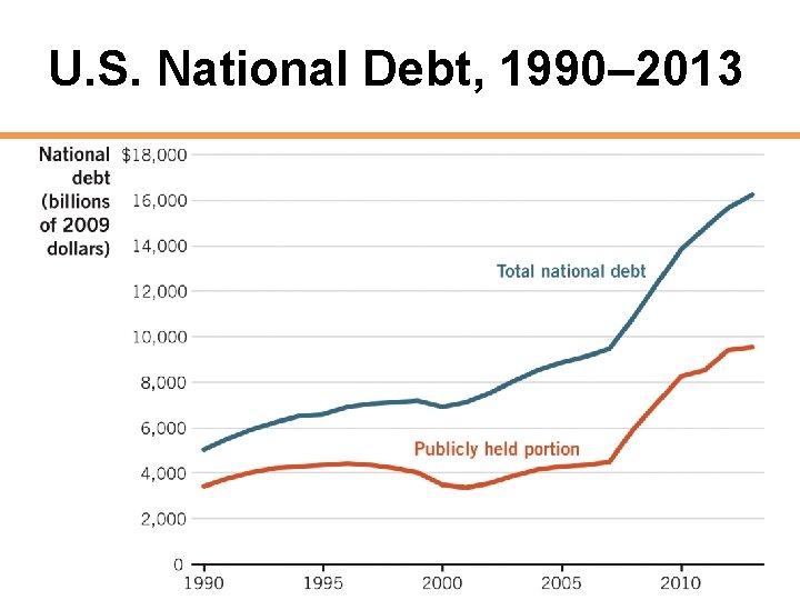 U. S. National Debt, 1990– 2013 