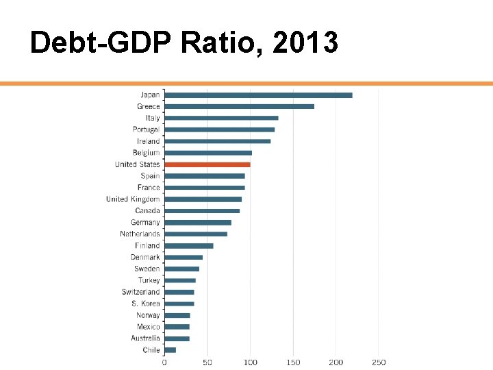Debt-GDP Ratio, 2013 