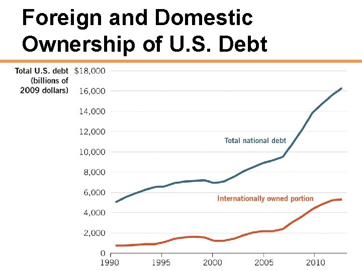 Foreign and Domestic Ownership of U. S. Debt 