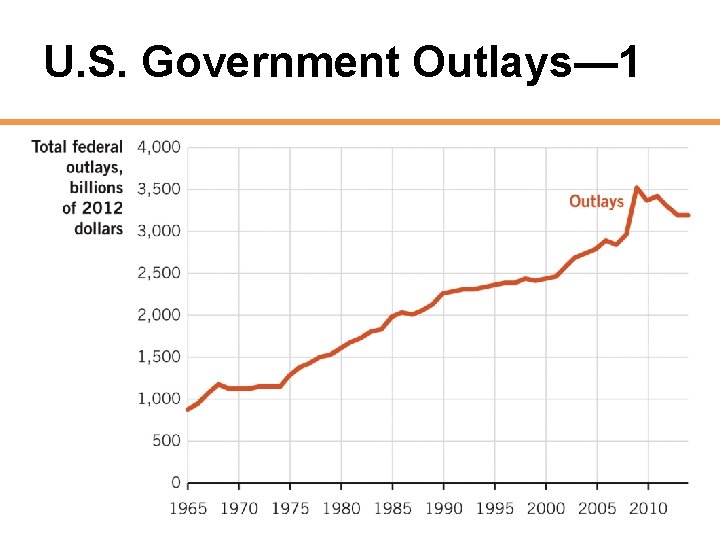 U. S. Government Outlays— 1 