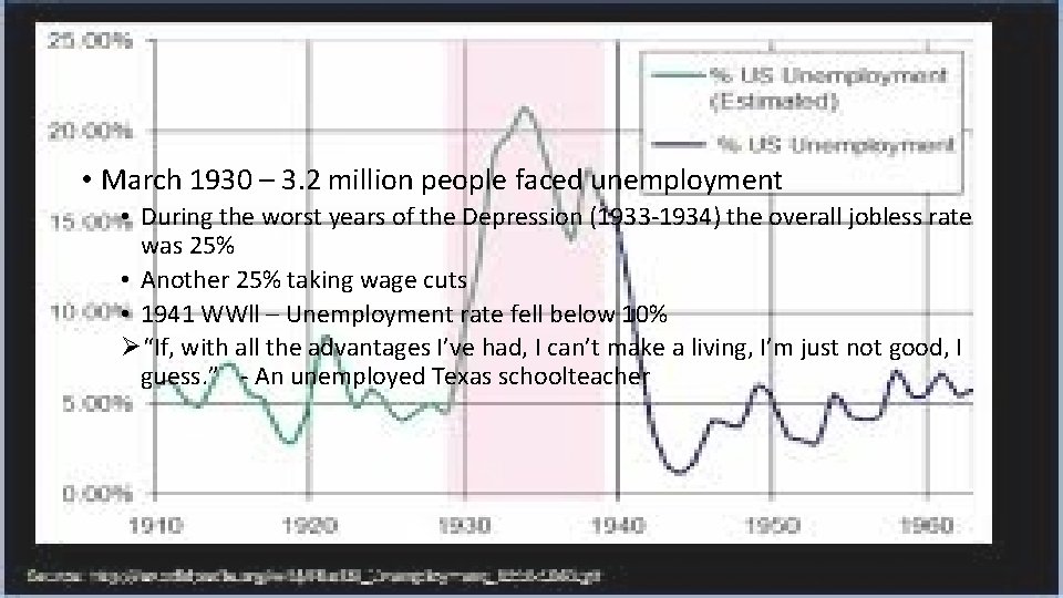  • March 1930 – 3. 2 million people faced unemployment • During the