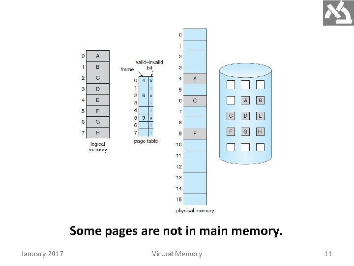 Some pages are not in main memory. January 2017 Virtual Memory 11 