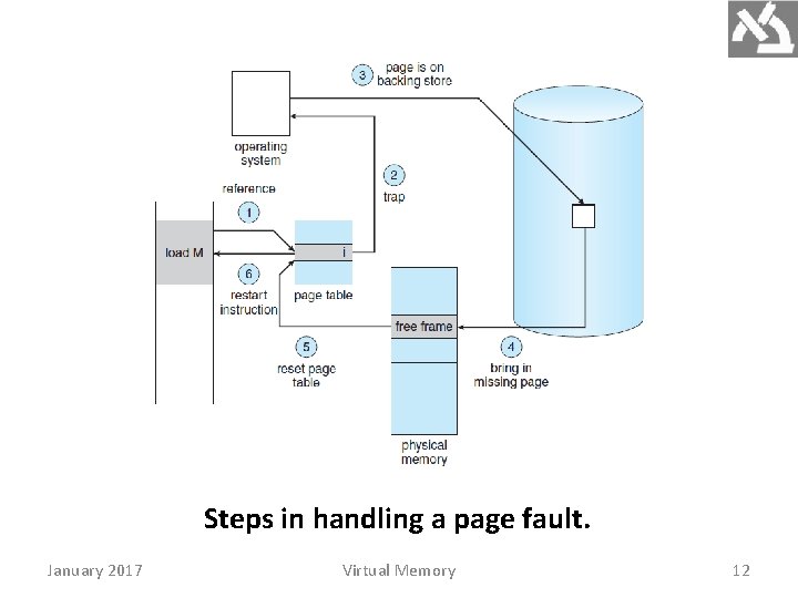 Steps in handling a page fault. January 2017 Virtual Memory 12 