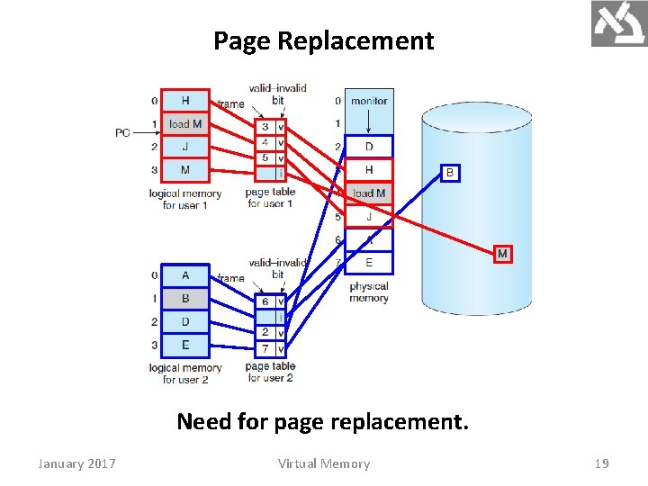 Page Replacement Need for page replacement. January 2017 Virtual Memory 19 