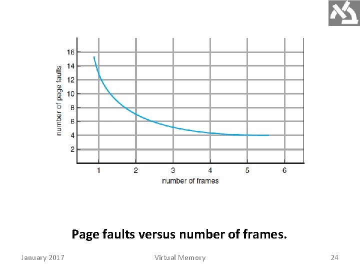 Page faults versus number of frames. January 2017 Virtual Memory 24 