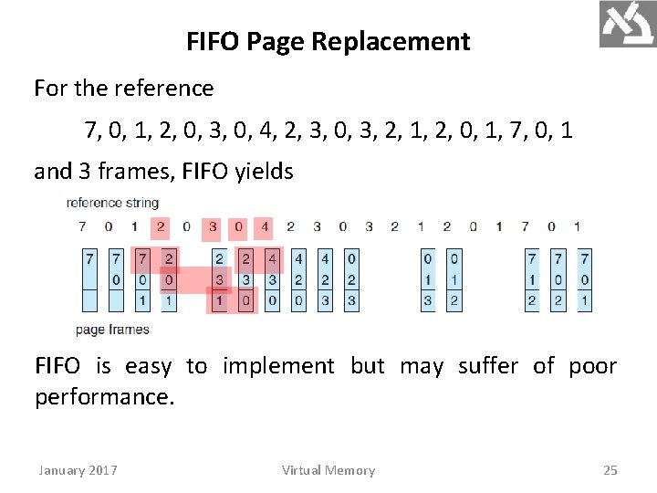 FIFO Page Replacement For the reference 7, 0, 1, 2, 0, 3, 0, 4,