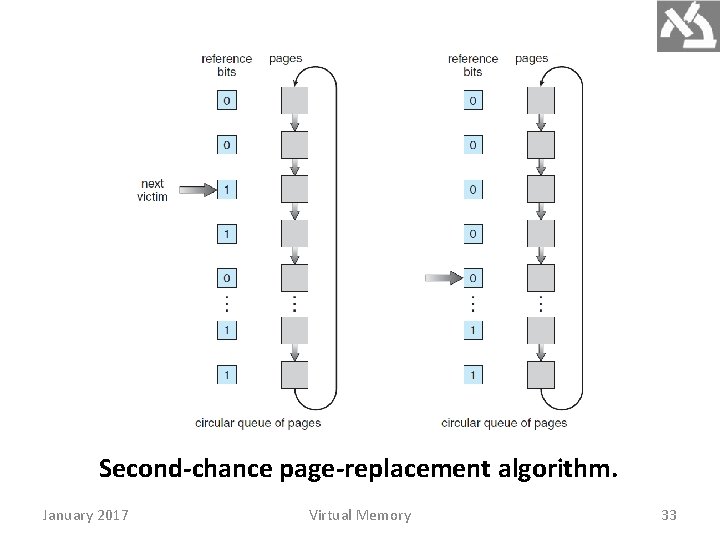 Second-chance page-replacement algorithm. January 2017 Virtual Memory 33 