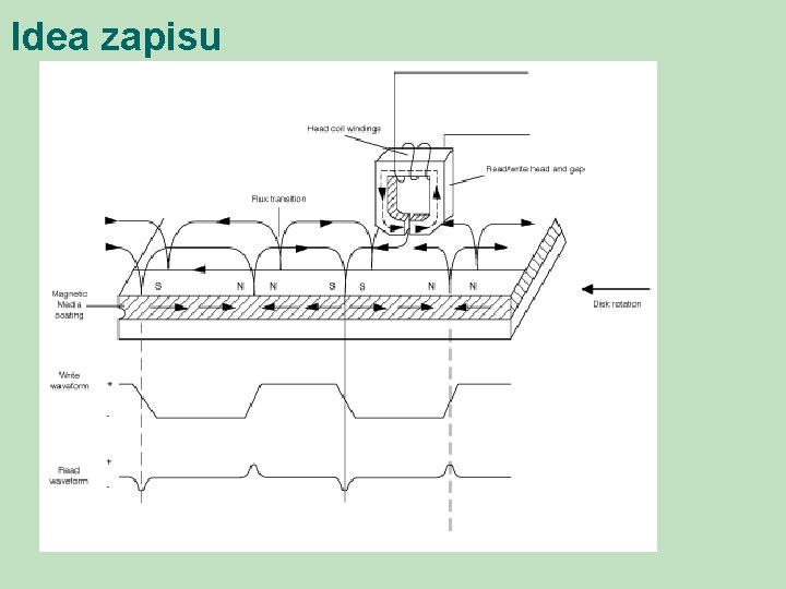 Idea zapisu 