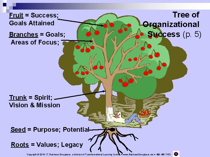 Fruit = Success; Goals Attained Branches = Goals; Areas of Focus; Tree of Organizational