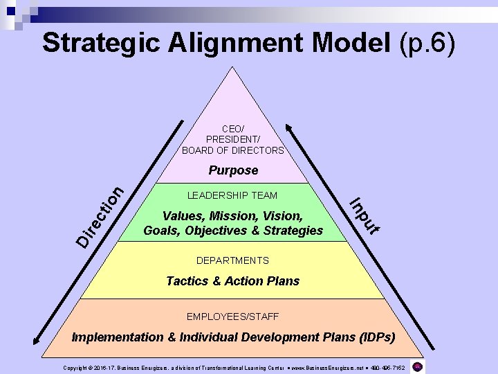Strategic Alignment Model (p. 6) CEO/ PRESIDENT/ BOARD OF DIRECTORS ct re Values, Mission,