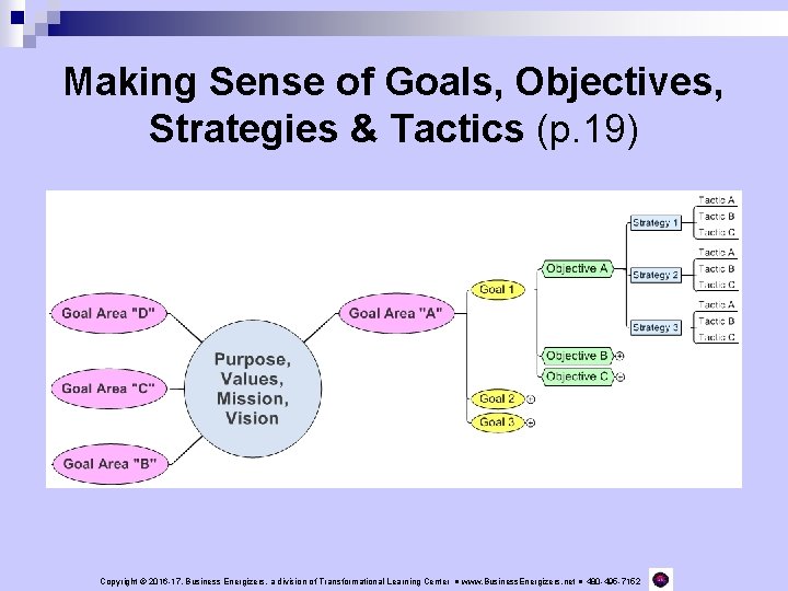 Making Sense of Goals, Objectives, Strategies & Tactics (p. 19) Copyright © 2016 -17,