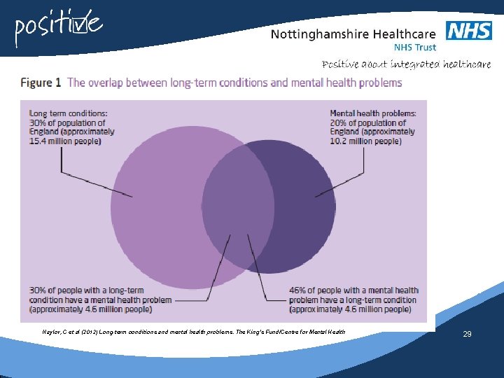 Naylor, C et al (2012) Long-term conditions and mental health problems. The King’s Fund/Centre