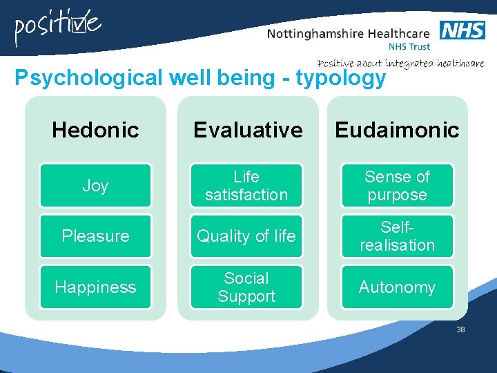 Psychological well being - typology Hedonic Evaluative Eudaimonic Joy Life satisfaction Sense of purpose