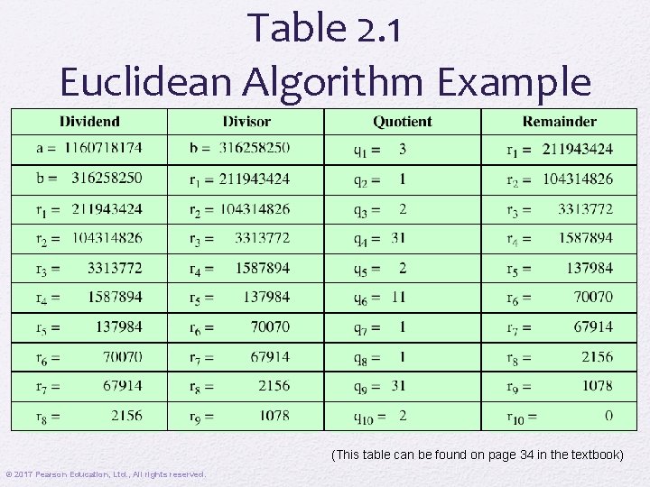 Table 2. 1 Euclidean Algorithm Example (This table can be found on page 34