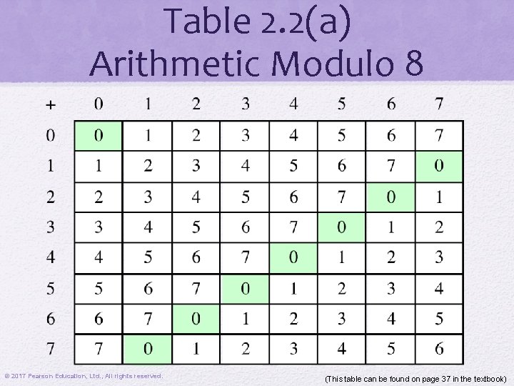 Table 2. 2(a) Arithmetic Modulo 8 © 2017 Pearson Education, Ltd. , All rights