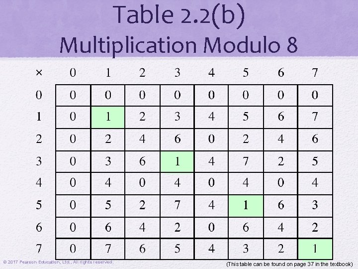 Table 2. 2(b) Multiplication Modulo 8 © 2017 Pearson Education, Ltd. , All rights