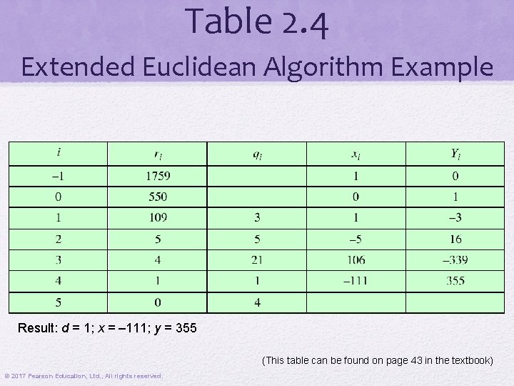 Table 2. 4 Extended Euclidean Algorithm Example Result: d = 1; x = –