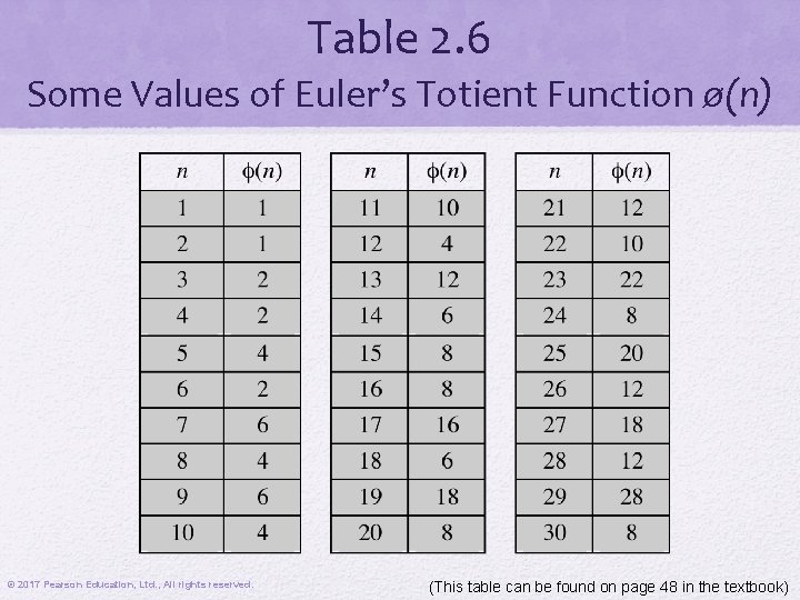 Table 2. 6 Some Values of Euler’s Totient Function ø(n) © 2017 Pearson Education,