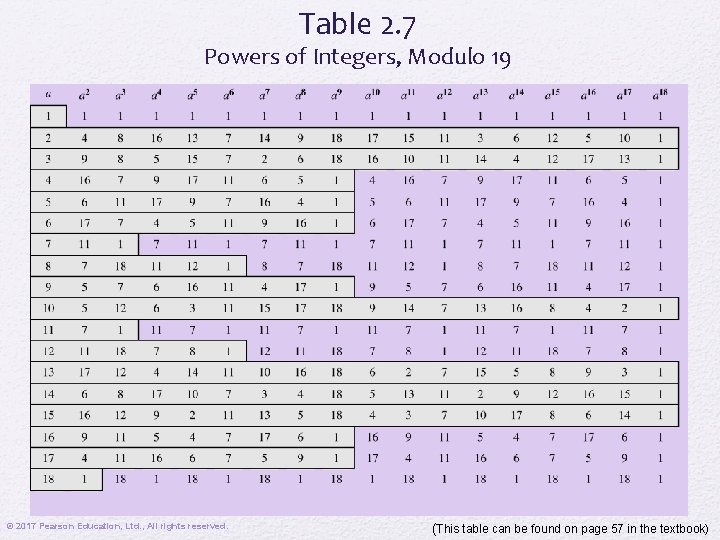 Table 2. 7 Powers of Integers, Modulo 19 © 2017 Pearson Education, Ltd. ,