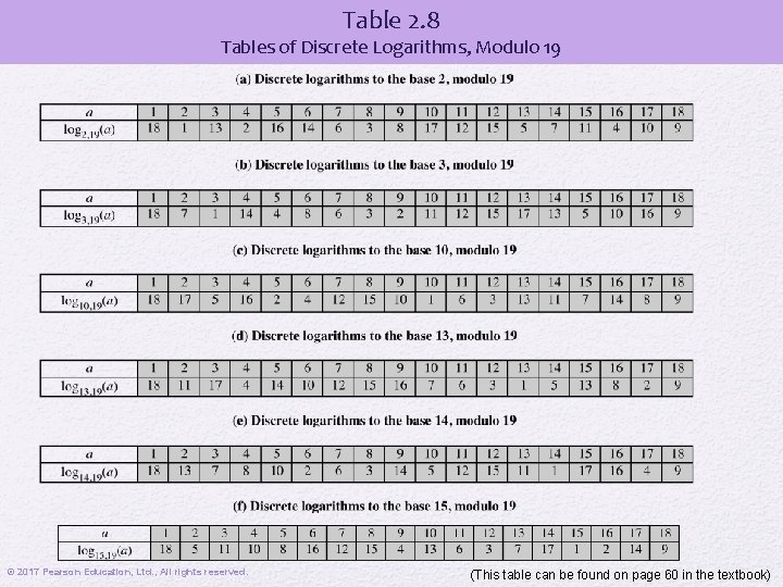 Table 2. 8 Tables of Discrete Logarithms, Modulo 19 © 2017 Pearson Education, Ltd.