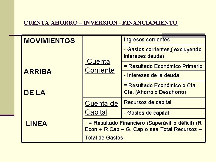 CUENTA AHORRO – INVERSION - FINANCIAMIENTO Ingresos corrientes MOVIMIENTOS ARRIBA Cuenta Corriente = Resultado