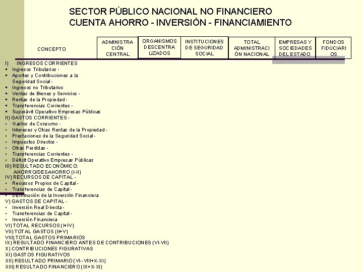 SECTOR PÚBLICO NACIONAL NO FINANCIERO CUENTA AHORRO INVERSIÓN FINANCIAMIENTO CONCEPTO ADMINISTRA CIÓN CENTRAL ORGANISMOS