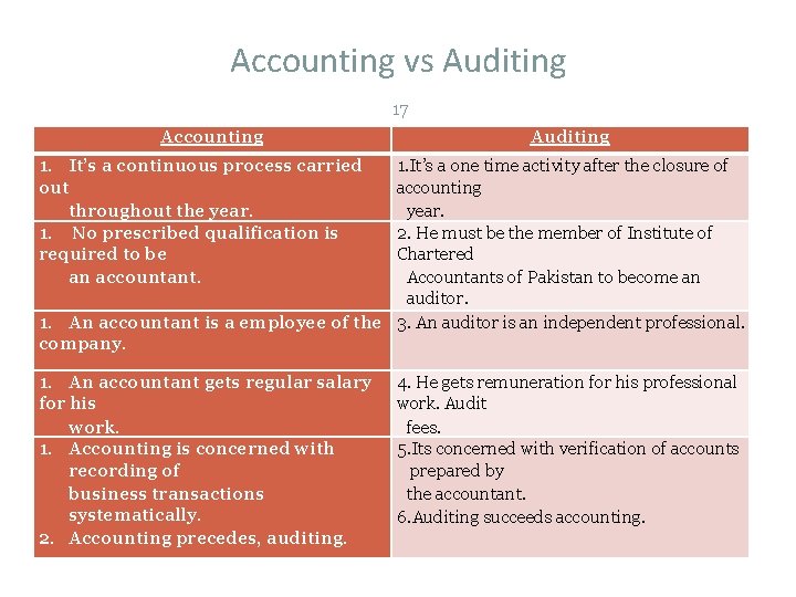 Accounting vs Auditing 17 Accounting Auditing 1. It’s a continuous process carried out throughout