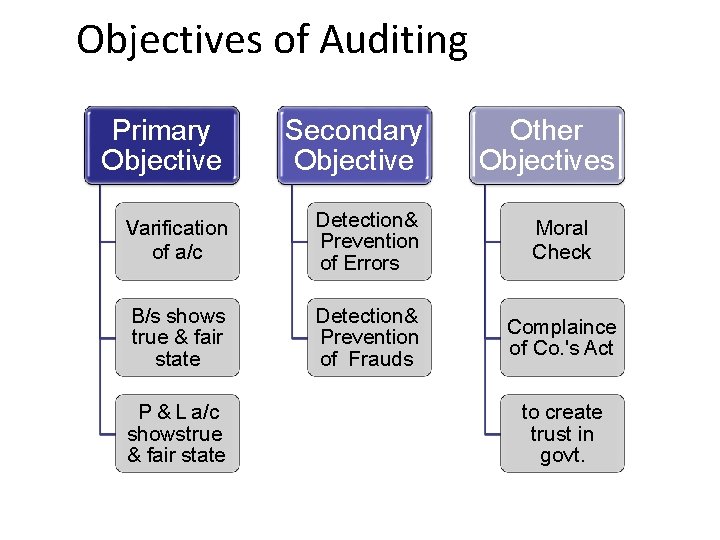 Objectives of Auditing Primary Objective Secondary Objective Varification of a/c Detection& Prevention of Errors