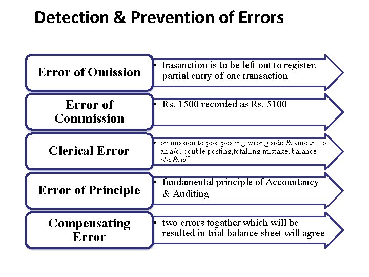 Detection & Prevention of Errors Error of Omission Error of Commission Clerical Error •