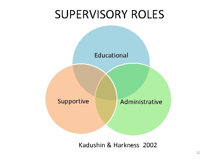 SUPERVISORY ROLES Educational Supportive Administrative Kadushin & Harkness 2002 11 
