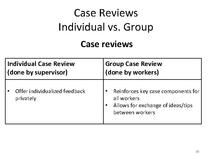 Case Reviews Individual vs. Group Case reviews Individual Case Review (done by supervisor) Group