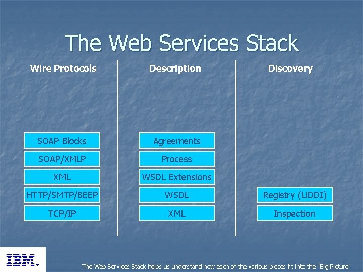 The Web Services Stack Wire Protocols Description Discovery SOAP Blocks Agreements SOAP/XMLP Process XML