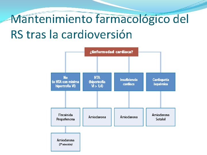 Mantenimiento farmacológico del RS tras la cardioversión 