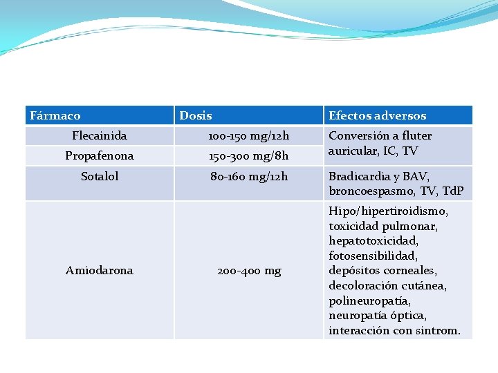 Fármaco Dosis Efectos adversos Flecainida 100 -150 mg/12 h Propafenona 150 -300 mg/8 h