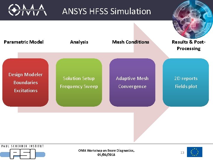 ANSYS HFSS Simulation Parametric Model Analysis Mesh Conditions Design Modeler Boundaries Excitations Solution Setup