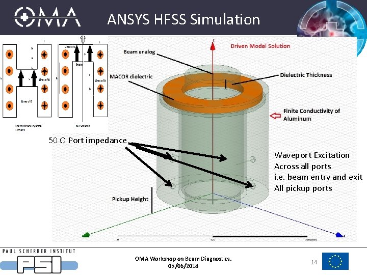 ANSYS HFSS Simulation 50 Ω Port impedance Waveport Excitation Across all ports i. e.