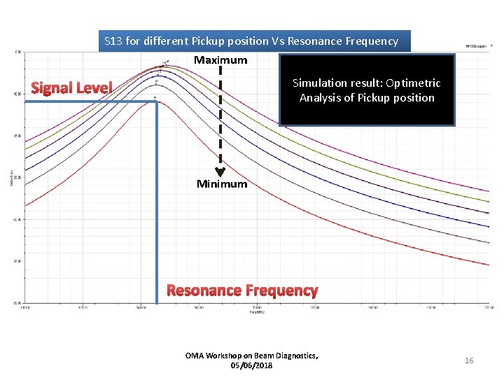 S 13 for different Pickup position Vs Resonance Frequency Maximum Simulation result: Optimetric Analysis