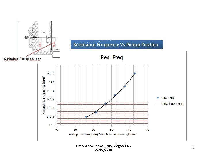 Resonance Frequency Vs Pickup Position ANSYS HFSS SIMULATION OMA Workshop on Beam Diagnostics, 05/06/2018