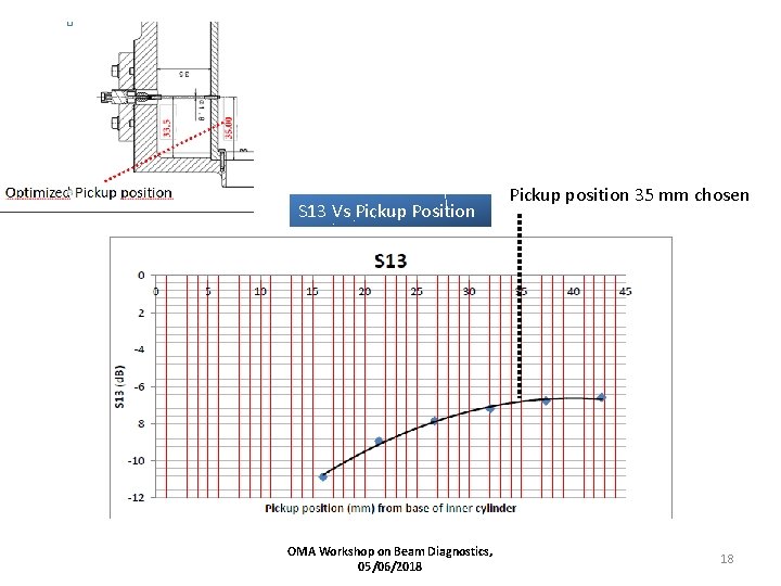 S 13 Vs Pickup Position Pickup position 35 mm chosen ANSYS HFSS SIMULATION OMA